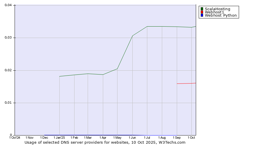 Historical trends in the usage of ScalaHosting vs. Webhost1 vs. Webhost Python