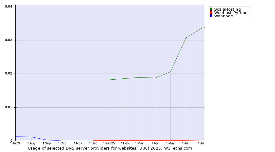 Historical trends in the usage of ScalaHosting vs. Webhost Python vs. Webnode