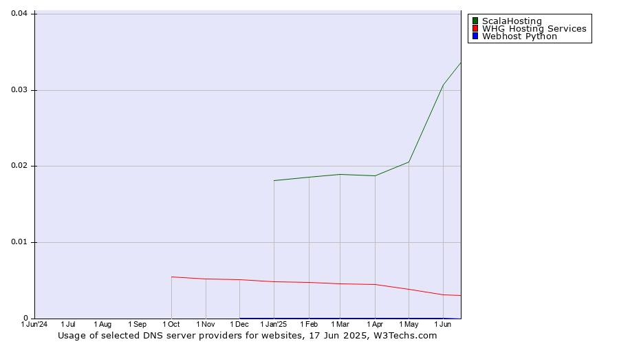 Historical trends in the usage of ScalaHosting vs. WHG Hosting Services vs. Webhost Python