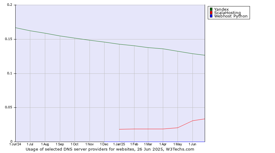Historical trends in the usage of Yandex vs. ScalaHosting vs. Webhost Python