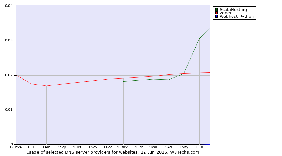 Historical trends in the usage of ScalaHosting vs. Zoner vs. Webhost Python
