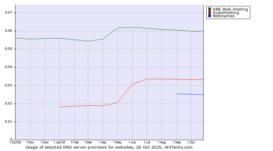 Historical trends in the usage of H88 Web Hosting vs. ScalaHosting vs. Webnames