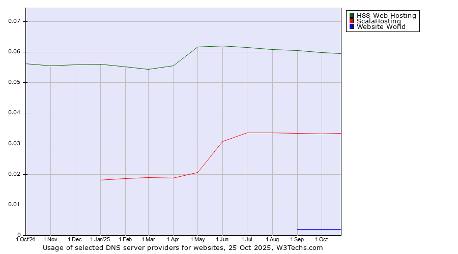 Historical trends in the usage of H88 Web Hosting vs. ScalaHosting vs. Website World