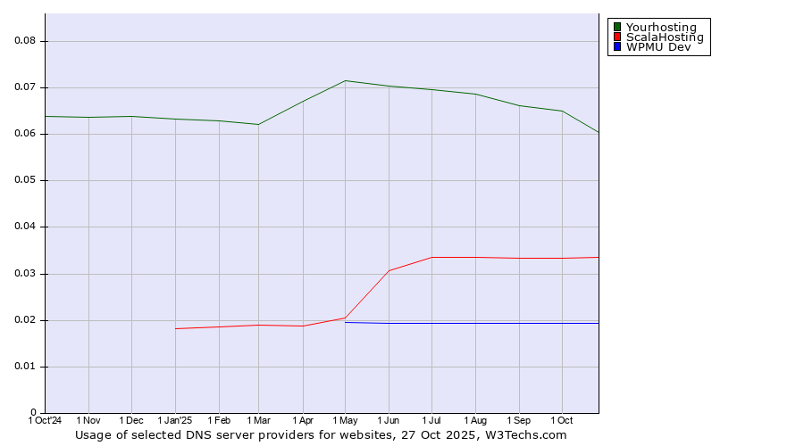 Historical trends in the usage of Yourhosting vs. ScalaHosting vs. WPMU Dev