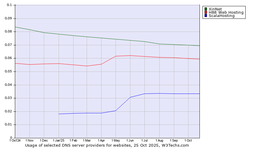 Historical trends in the usage of XinNet vs. H88 Web Hosting vs. ScalaHosting