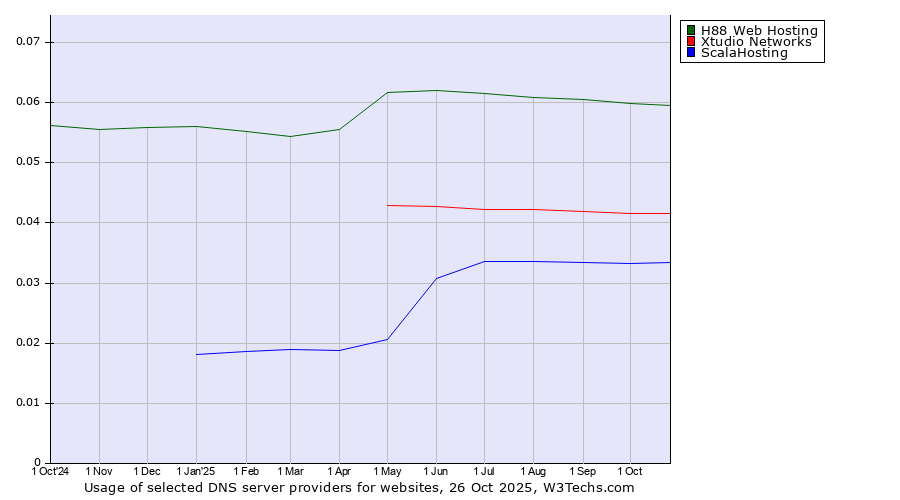 Historical trends in the usage of H88 Web Hosting vs. Xtudio Networks vs. ScalaHosting