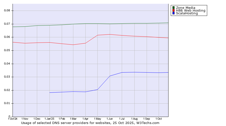 Historical trends in the usage of Zone Media vs. H88 Web Hosting vs. ScalaHosting