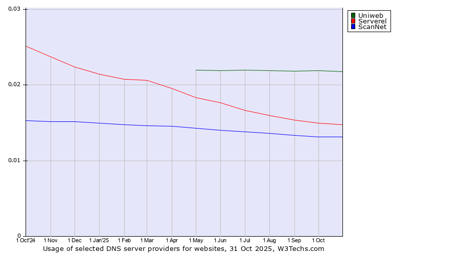 Historical trends in the usage of Uniweb vs. Serverel vs. ScanNet