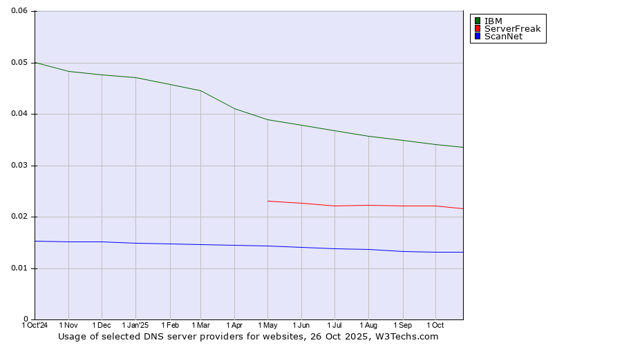 Historical trends in the usage of IBM vs. ServerFreak vs. ScanNet