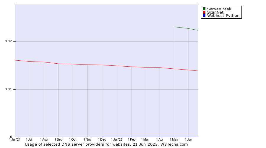 Historical trends in the usage of ServerFreak vs. ScanNet vs. Webhost Python