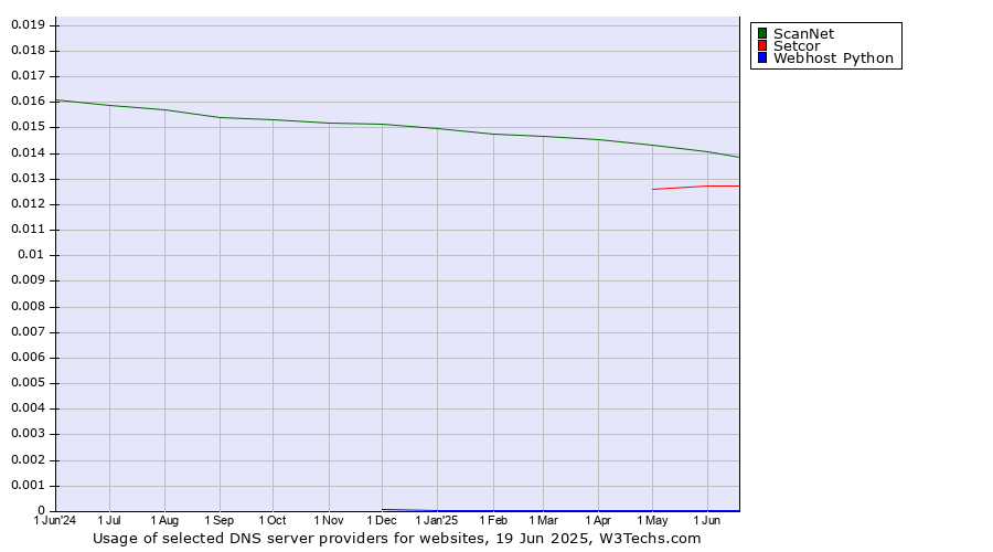 Historical trends in the usage of ScanNet vs. Setcor vs. Webhost Python