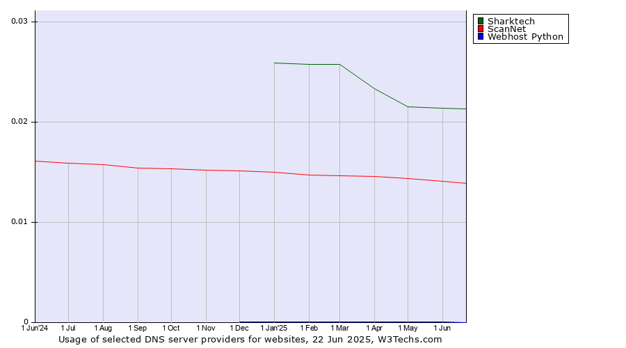 Historical trends in the usage of Sharktech vs. ScanNet vs. Webhost Python