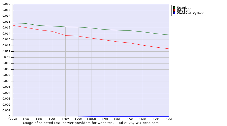 Historical trends in the usage of ScanNet vs. SiteSell vs. Webhost Python