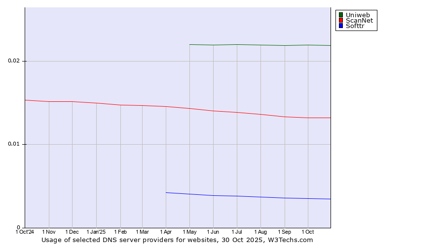 Historical trends in the usage of Uniweb vs. ScanNet vs. Softtr