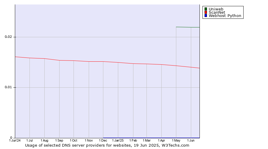 Historical trends in the usage of Uniweb vs. ScanNet vs. Webhost Python