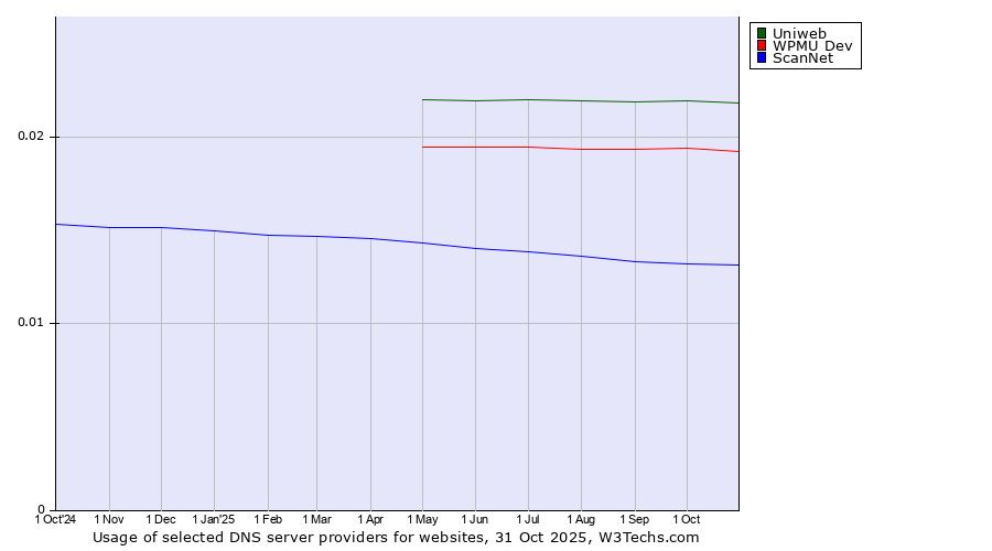 Historical trends in the usage of Uniweb vs. WPMU Dev vs. ScanNet