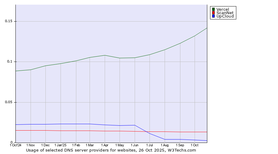Historical trends in the usage of Vercel vs. ScanNet vs. UpCloud