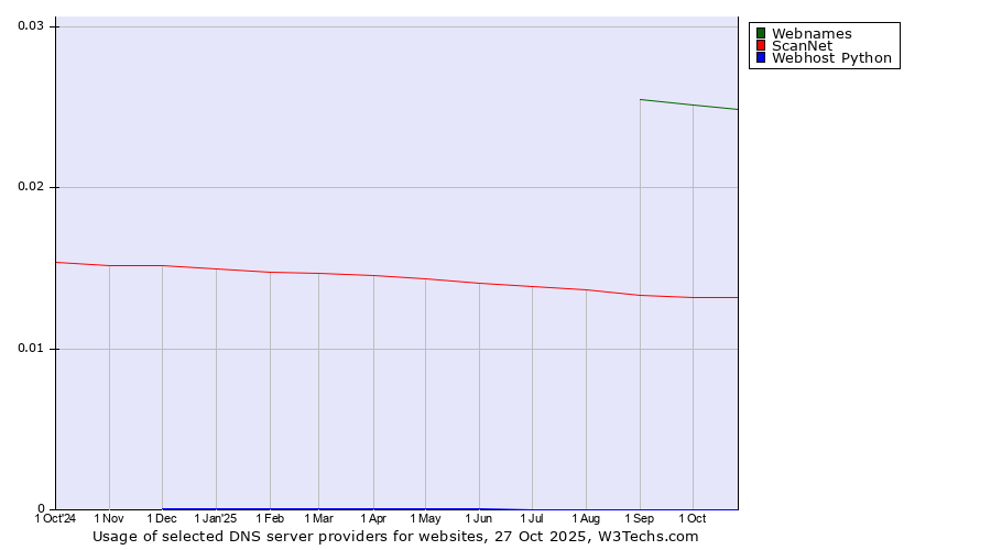 Historical trends in the usage of Webnames vs. ScanNet vs. Webhost Python