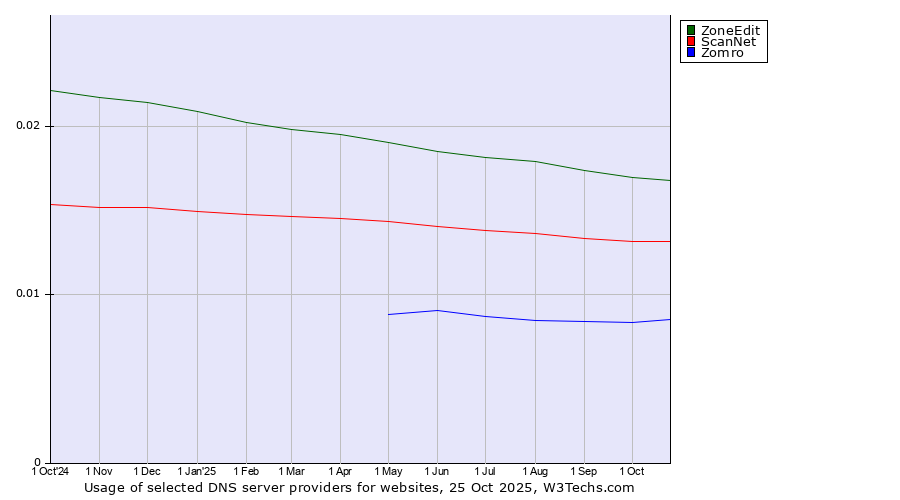 Historical trends in the usage of ZoneEdit vs. ScanNet vs. Zomro