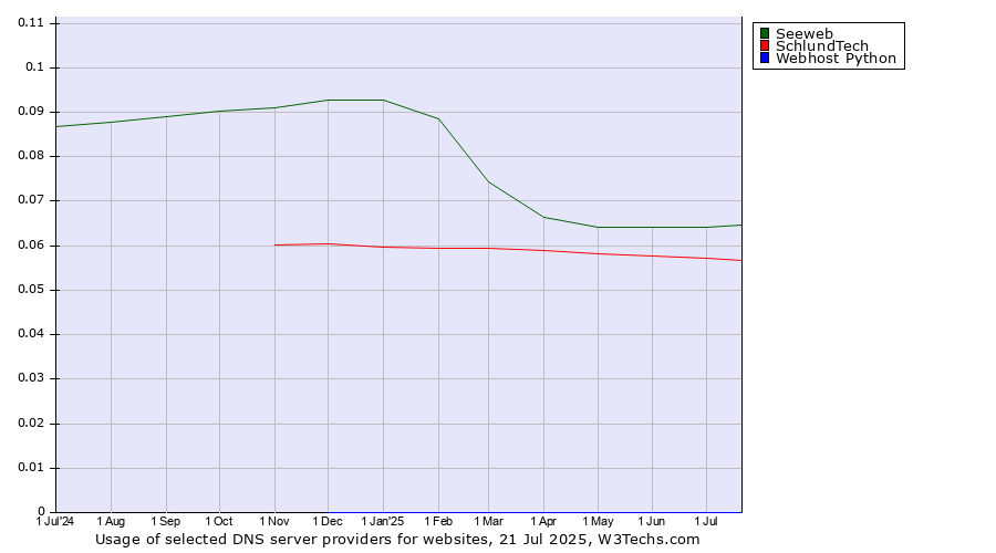 Historical trends in the usage of Seeweb vs. SchlundTech vs. Webhost Python