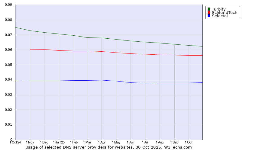 Historical trends in the usage of Turbify vs. SchlundTech vs. Selectel