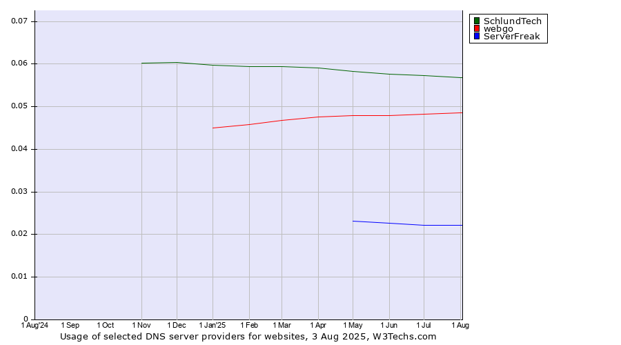Historical trends in the usage of SchlundTech vs. webgo vs. ServerFreak