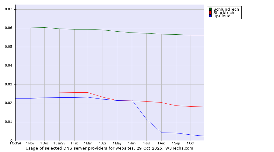 Historical trends in the usage of SchlundTech vs. Sharktech vs. UpCloud