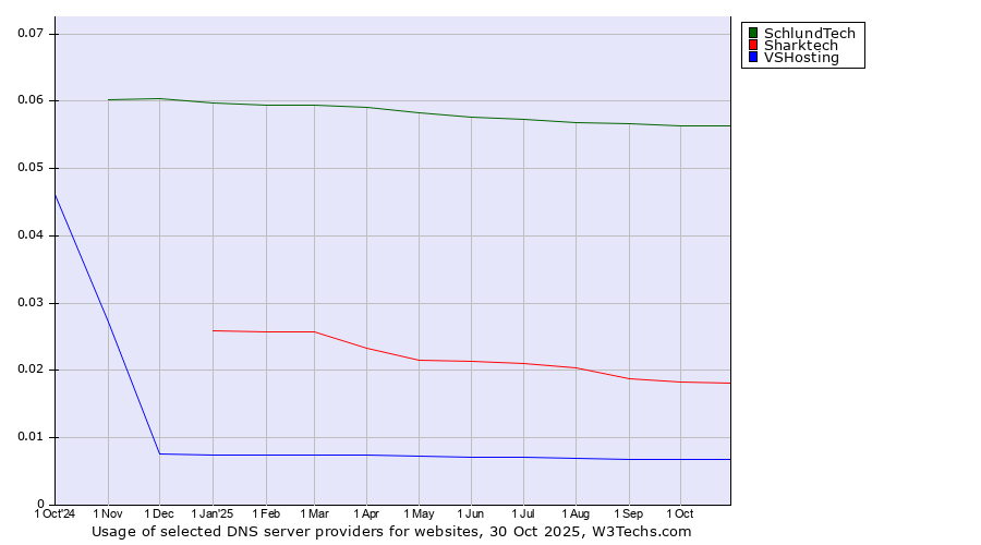 Historical trends in the usage of SchlundTech vs. Sharktech vs. VSHosting