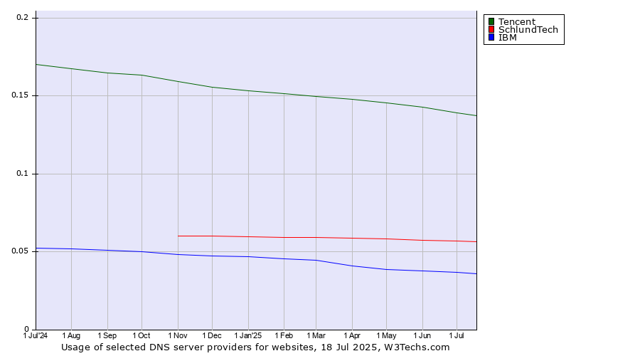 Historical trends in the usage of Tencent vs. SchlundTech vs. IBM