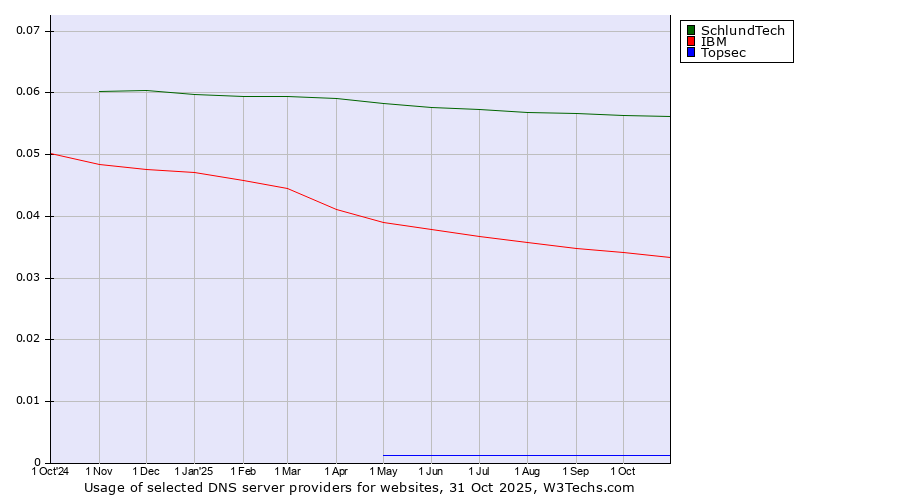 Historical trends in the usage of SchlundTech vs. IBM vs. Topsec
