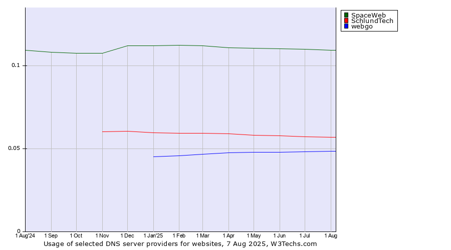 Historical trends in the usage of SpaceWeb vs. SchlundTech vs. webgo