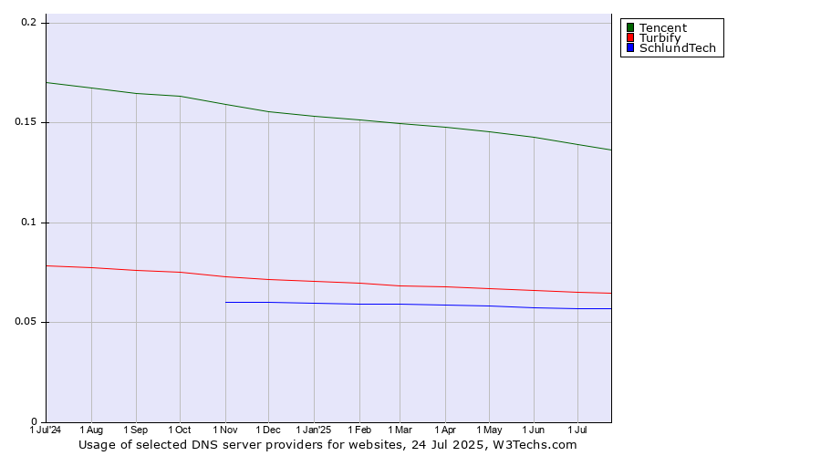 Historical trends in the usage of Tencent vs. Turbify vs. SchlundTech