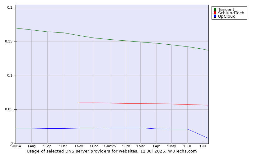Historical trends in the usage of Tencent vs. SchlundTech vs. UpCloud