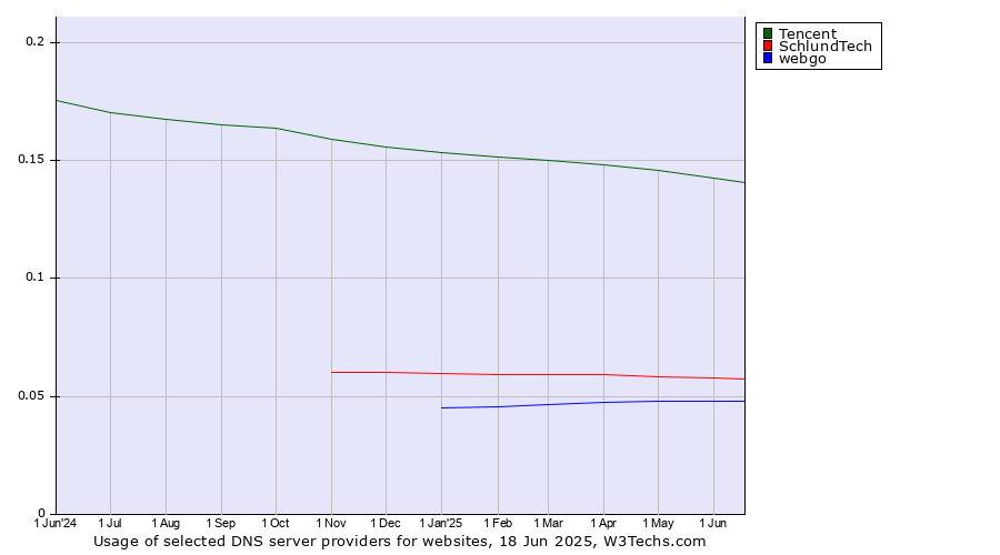 Historical trends in the usage of Tencent vs. SchlundTech vs. webgo