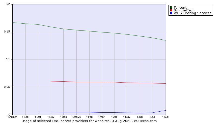 Historical trends in the usage of Tencent vs. SchlundTech vs. WHG Hosting Services