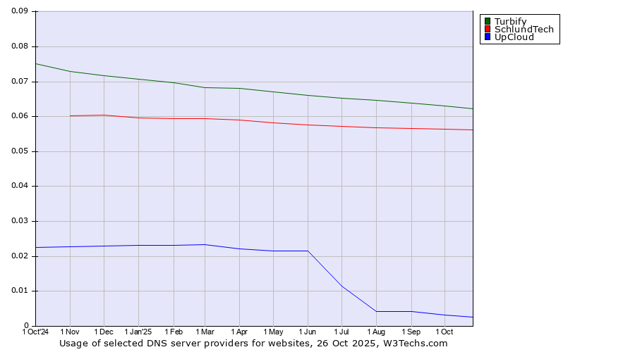 Historical trends in the usage of Turbify vs. SchlundTech vs. UpCloud