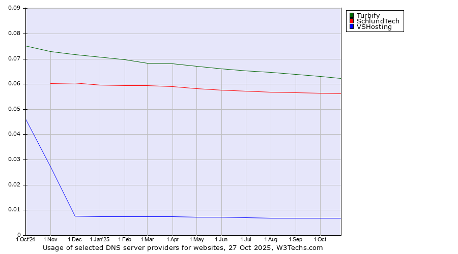 Historical trends in the usage of Turbify vs. SchlundTech vs. VSHosting