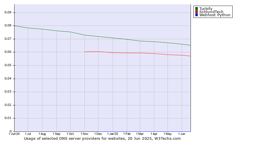 Historical trends in the usage of Turbify vs. SchlundTech vs. Webhost Python