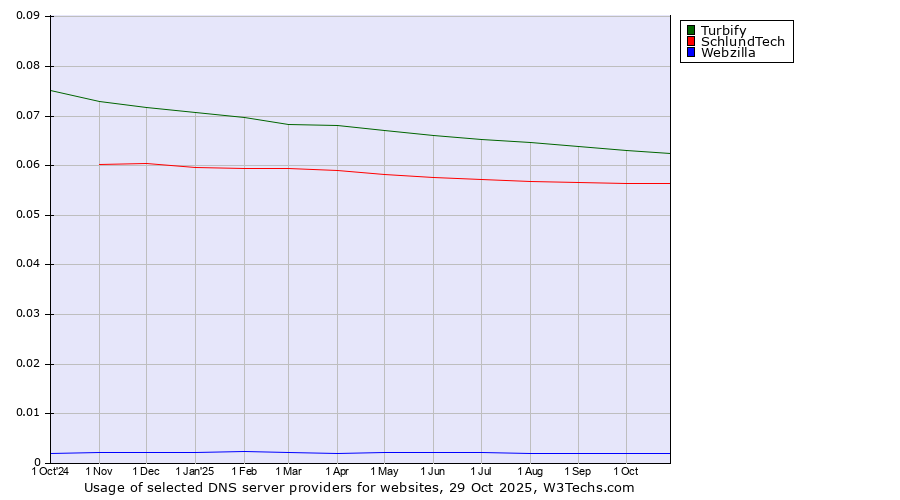 Historical trends in the usage of Turbify vs. SchlundTech vs. Webzilla