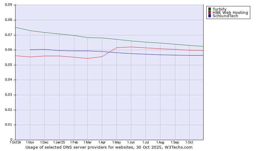 Historical trends in the usage of Turbify vs. H88 Web Hosting vs. SchlundTech