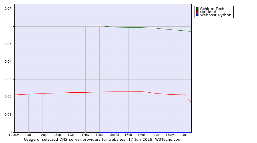Historical trends in the usage of SchlundTech vs. UpCloud vs. Webhost Python
