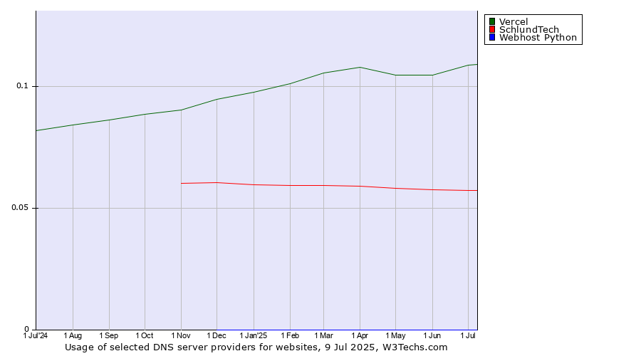 Historical trends in the usage of Vercel vs. SchlundTech vs. Webhost Python
