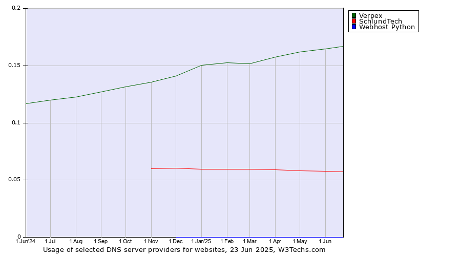 Historical trends in the usage of Verpex vs. SchlundTech vs. Webhost Python