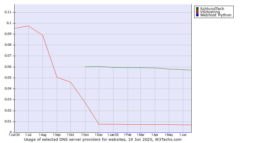 Historical trends in the usage of SchlundTech vs. VSHosting vs. Webhost Python