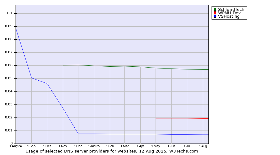 Historical trends in the usage of SchlundTech vs. WPMU Dev vs. VSHosting