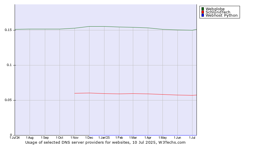 Historical trends in the usage of Webglobe vs. SchlundTech vs. Webhost Python