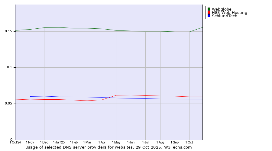 Historical trends in the usage of Webglobe vs. H88 Web Hosting vs. SchlundTech