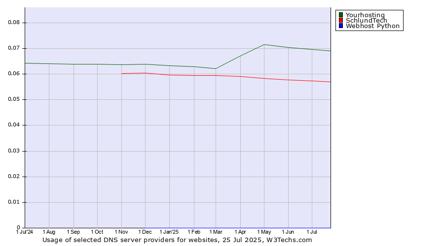 Historical trends in the usage of Yourhosting vs. SchlundTech vs. Webhost Python