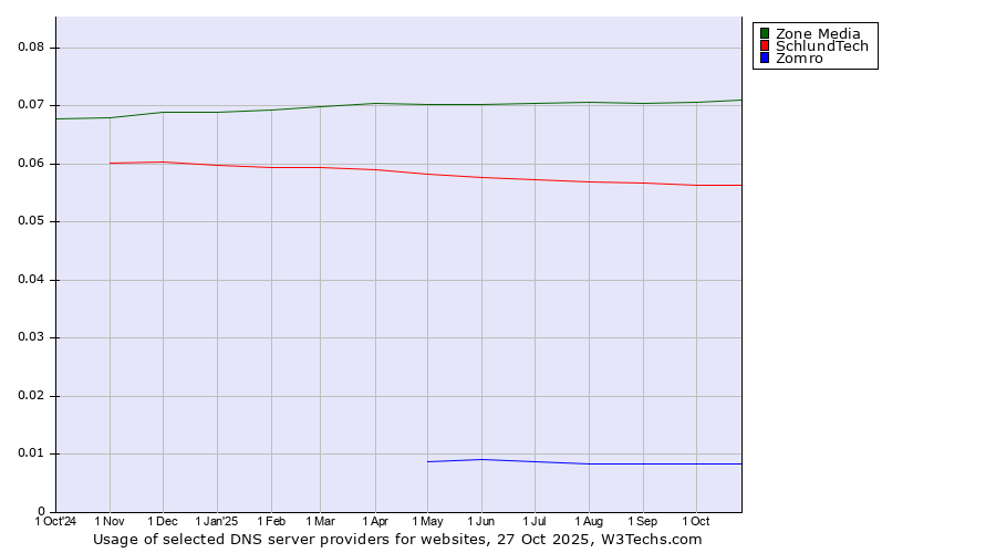 Historical trends in the usage of Zone Media vs. SchlundTech vs. Zomro