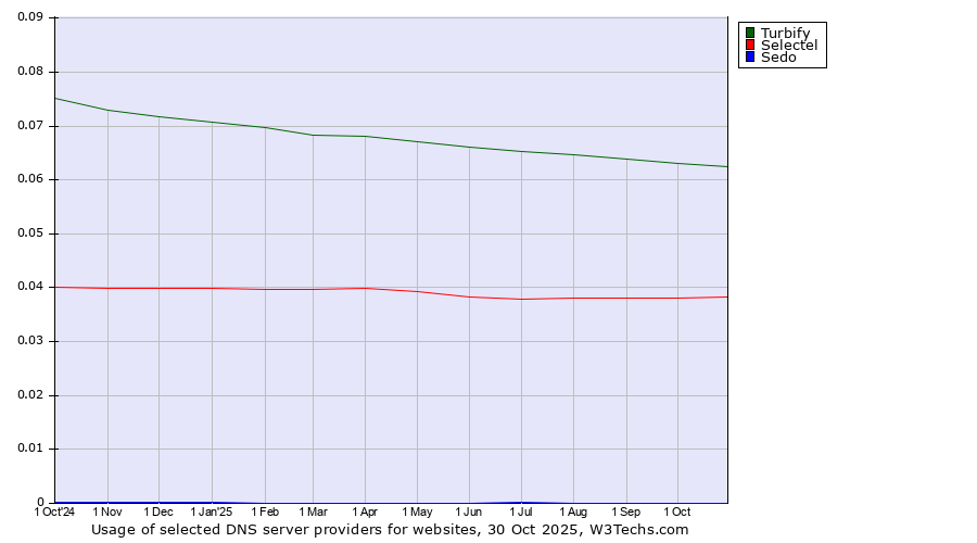 Historical trends in the usage of Turbify vs. Selectel vs. Sedo